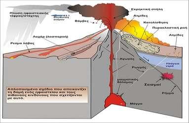 - Ηφαιστειακοί σεισμοί Ηφαιστειακός ονομάζεται ο σεισμός που είναι αποτέλεσμα