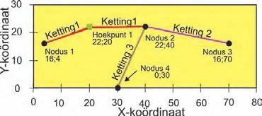 Wat ons in Figuur 1.56 (c) sien, kan soos volg beskryf word: 1. Punte: Verskynsels soos huise lyk soos punte en kan as enkelkoördinate (punte) gedefinieer word. 2.