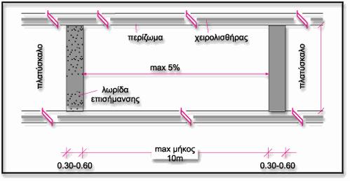 00μ τότε επιβάλλεται η κατασκευή οριζόντιου τμήματος