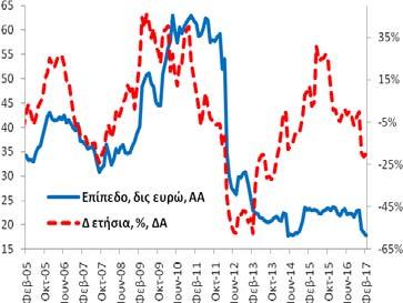 Γενικής Κυβέρνησης (υπόλοιπα) Τον Φεβρουάριο (2017) η χρηματοδότηση της γενικής κυβέρνησης ανήλθε στα 17,9 δις ευρώ