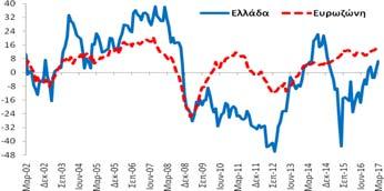 Βιομηχανία (Στάθμιση: 40%) εμπιστοσύνης στη βιομηχανία (-6,7 ΜΔ) επιδεινώθηκε