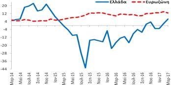 σχέση με τον αντίστοιχο μήνα  Υπηρεσίες (Στάθμιση: 30%) εμπιστοσύνης στις