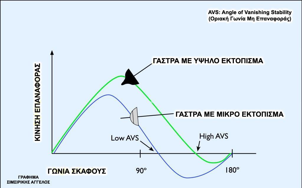 Σκάφη με μεγάλες γωνίες μη επαναφοράς δεν ανατρέπονται εύκολα και επιστρέφουν γρήγορα στην θέση ισορροπίας.