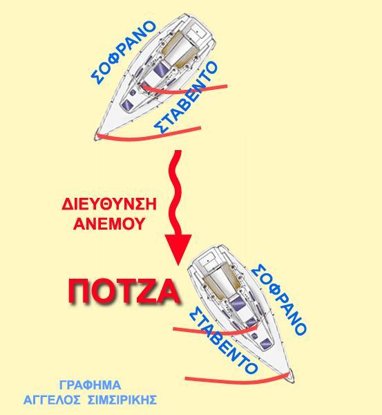 ΤΣΙΜΑ ή ΠΟΤΖΑ Η αλλαγή πλεύσης στα πρίμα λέγεται τσίμα ή και πότζα ή και υποστροφή. Πρόκειται ουσιαστικά για το αντίθετο του τακ.