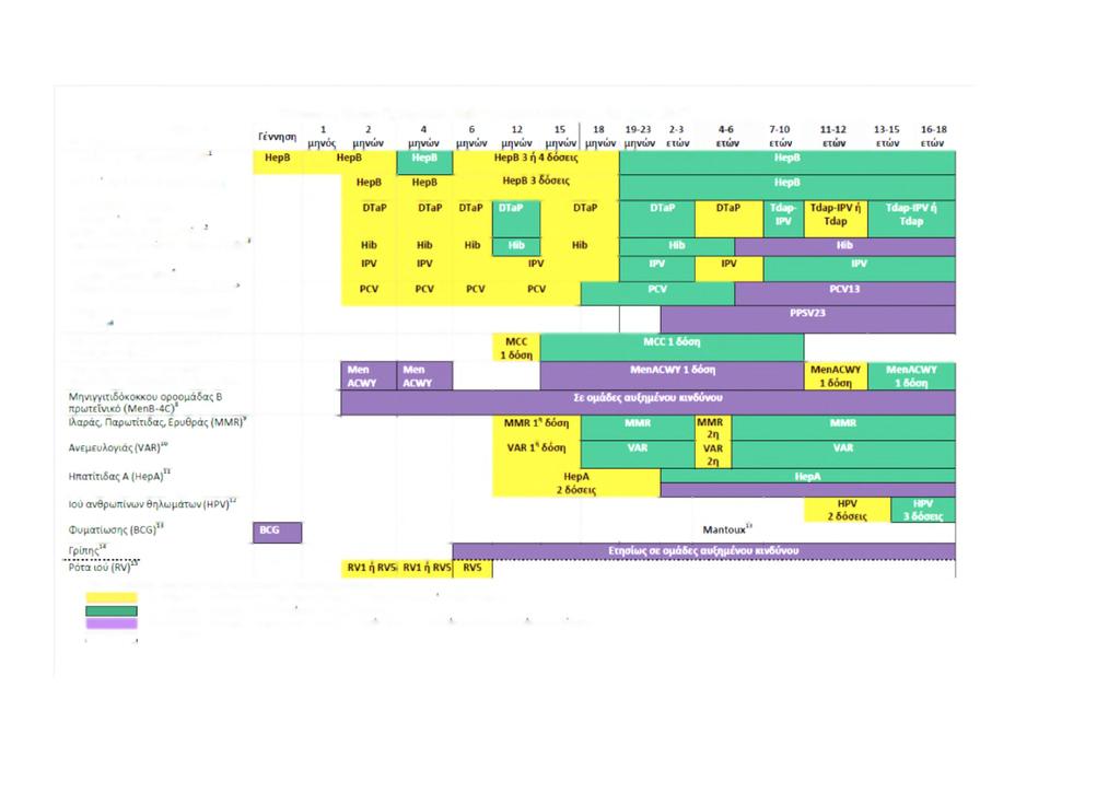 Εμβόλιο Τ Ηλικία Ηκατίτώας Β (γέννηση) (HepB) Πίνακας 1.