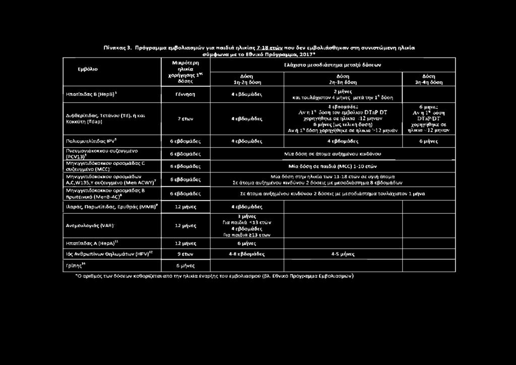 μ α μεταξύ δ ό σ εω ν Δόση 2η-3η 6όση 2 μήνες κπιτουλάχΐΐττον4 μήνες μετήτην I 1 5όοη Α ϊ.