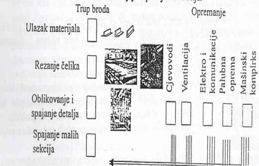 6. Proces gradnje broda Nakon izrade detaljnog plana pristupa se gradnji broda. U zavisnosti od dinamike, neke faze gradnje mogu početi i ranije.