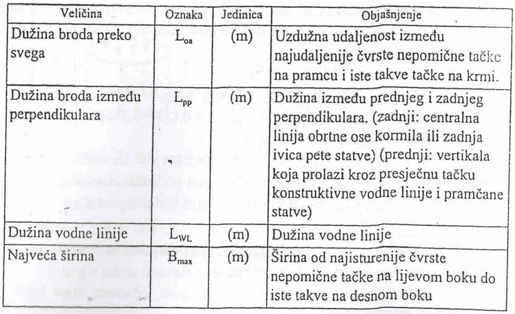 Glavne dimenzije broda U sledećoj tabeli date