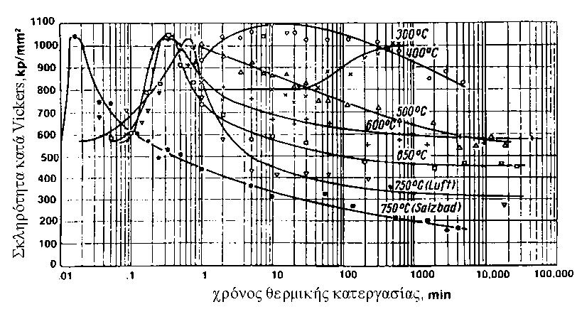 ΣΧΗΜΑ 1.19 Επίδραση του χρόνου και της θερμοκρασίας γήρανσης στην σκληρότητα ενός Ni-P κράματος. 4.