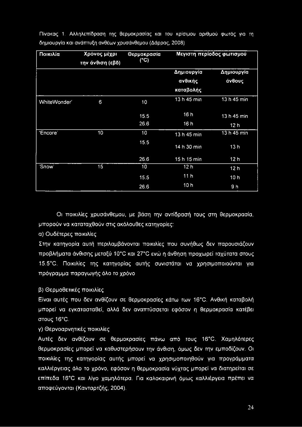 Μεγίστη περίοδος φωτισμού Δημιουργία Δημιουργία ανθικής άνθους καταβολής 13 h 45 min 13 h 45 min 15.5 16 h 13 h 45 min 26.6 16 h 12 h 'Encore' 10 10 13 h 45 min 13 h 45 min 15.5 14 h 30 min 13 h 26.