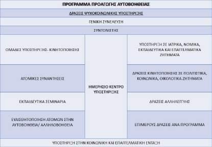 Σχήμα 2. Οργανόγραμμα δράσεων ψυχοκοινωνικής υποστήριξης 1.