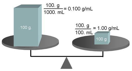 Μέτρηση της πυκνότητας ενός σώματος Για να υπολογίσουμε πειραματικά την πυκνότητα του υλικού ενός m σώματος