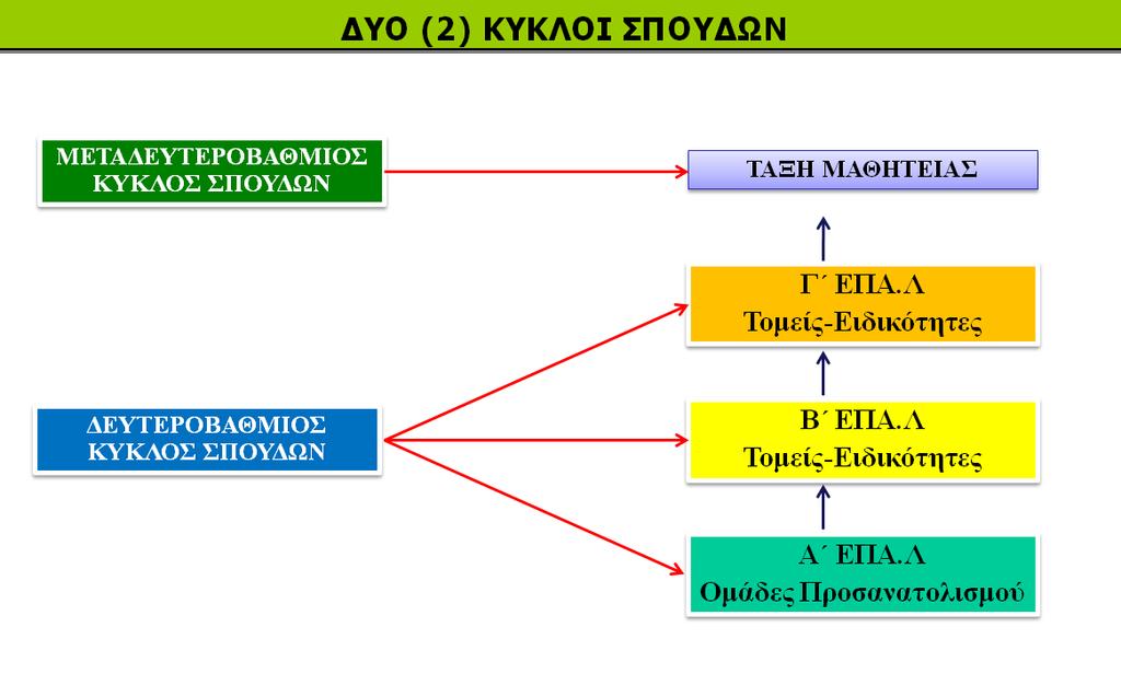 Επαγγελματικό Λύκειο (ΕΠΑ.Λ.) Το ΕΠΑΛ σύντομα. Η επαγγελματική εκπαίδευση παρέχεται από το Επαγγελματικό Λύκειο (ΕΠΑ.Λ.). ΕΠΑΛ λειτουργούν μόνο από το Υπουργείο Παιδείας και Θρησκευμάτων είναι δημόσια ή ιδιωτικά και διακρίνονται σε ημερήσια (3+1 έτη) και εσπερινά (4+1 έτη).