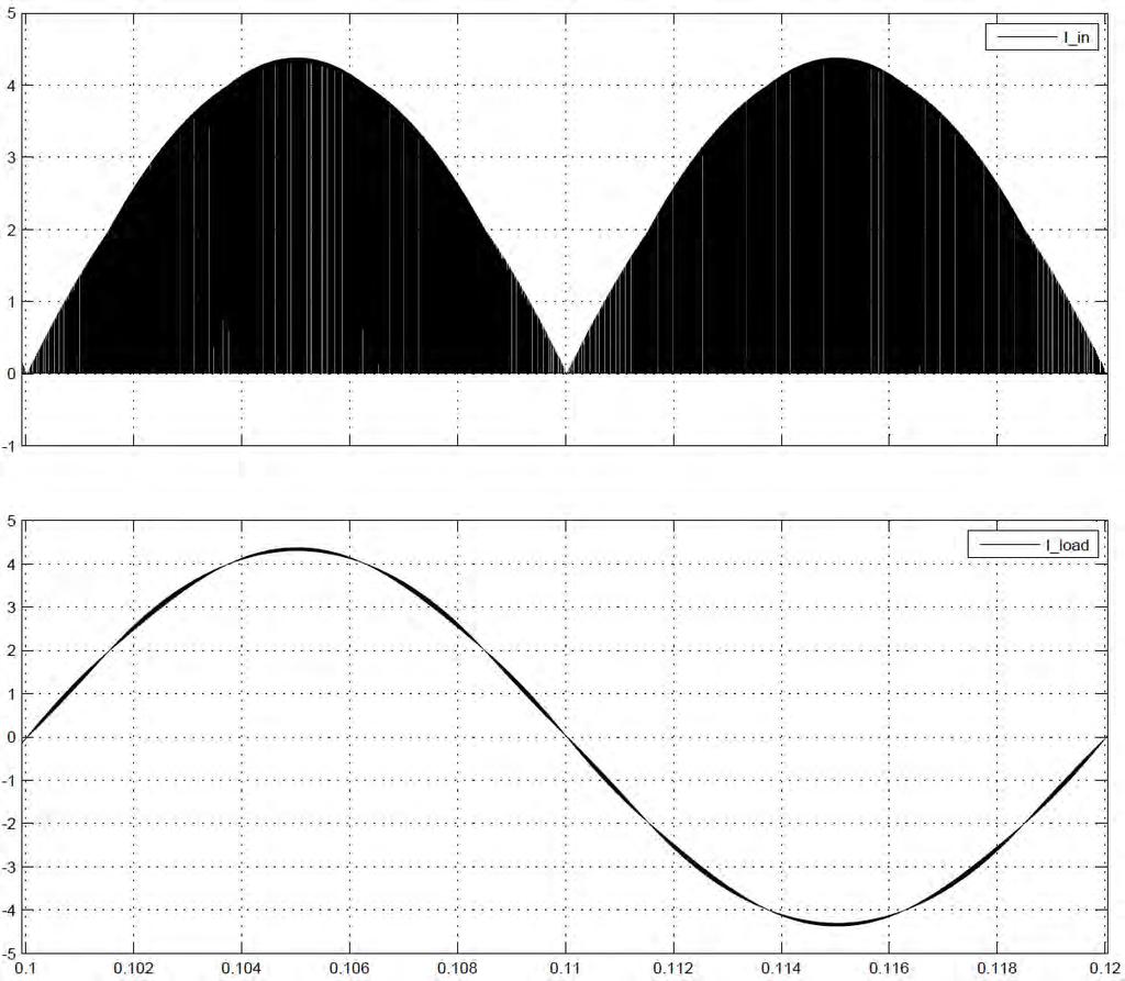 Κεφάλαιο 3 ο Σχήμα 3.18: Ρεύμα εισόδου και ρεύμα εξόδου υπό ωμικό-επαγωγικό φορτίο για Cascaded H- Bridge αντιστροφέα 7 επιπέδων.