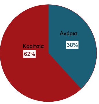 απενεργοποιούν ποτέ και το έχουν μαζί τους ακόμα και στο μπάνιο είναι σε ποσοστό 38% αγόρια και 62% κορίτσια (Πίνακας 19).