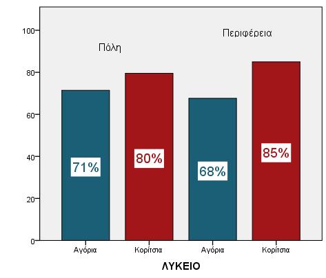 Στην " Ερώτηση 7: Όταν διαβάζω, δεν απαντώ στο κινητό μου, παρά μόνο όταν τελειώσω την εργασία μου;" απάντησαν ΟΧΙ δηλαδή διακόπτουν την εργασία τους για να απαντήσουν, σε ποσοστό 63% τα αγόρια και