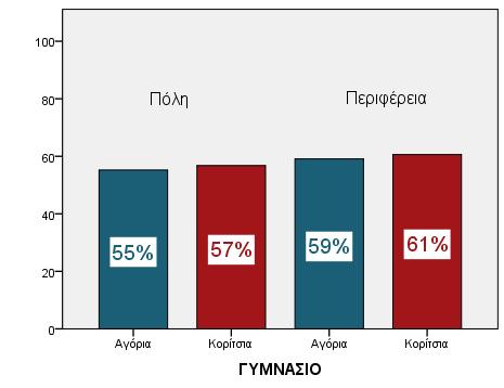 Στην " Ερώτηση 8: Παραμένω συγκεντρωμένη/ος στην εργασία μου όταν το κινητό μου καλεί και δεν μπορώ να το ελέγξω;" απάντησαν ΟΧΙ, σε ποσοστό 60% τα αγόρια και 62% τα κορίτσια όπως παρουσιάζεται