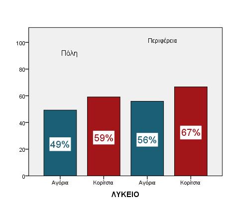 Στην "Ερώτηση 11: Επιστρέφω στο σπίτι να πάρω το κινητό μου, όταν συνειδητοποιώ ότι το ξέχασα;" απάντησαν ΝΑΙ, σε ποσοστό 51% τα αγόρια και 52% τα κορίτσια όπως παρουσιάζεται στον πίνακα 35