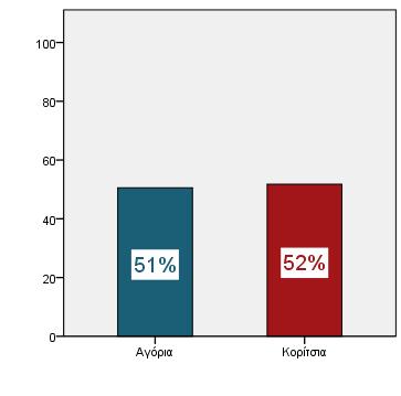 Αγόρι Κορίτσι 51% 52% Πίνακας 35: Επιστρέφουν στο σπίτι να πάρουν το κινητό τους, όταν συνειδητοποιούν ότι το ξέχασαν Οι μαθητές που συμμετείχαν στην έρευνα δηλώνουν ότι επιστρέφουν στο σπίτι