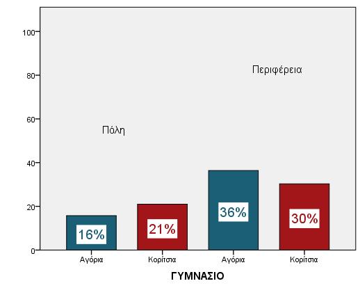 Αγόρι Κορίτσι 22% 23% Πίνακας 38: Στην παρέα πολλές φορές ασχολούνται με το κινητό τους, αντί να επικοινωνούν με τους φίλους τους Οι μαθητές που συμμετείχαν στην έρευνα δηλώνουν ότι στην παρέα