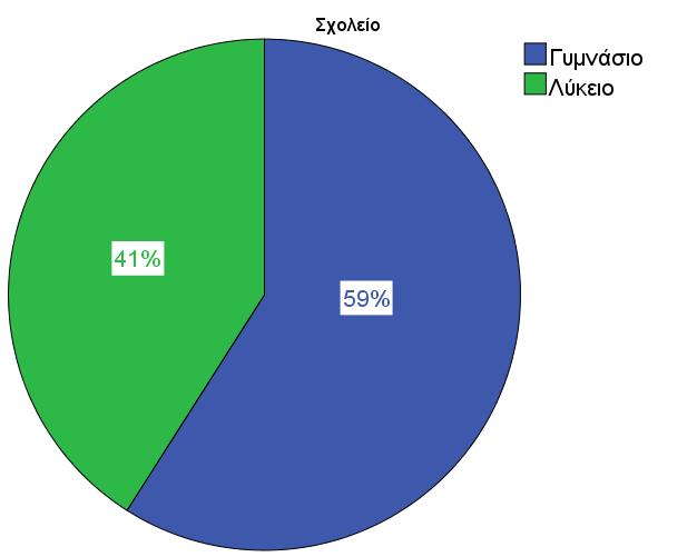 Ο συνολικό αριθμός των μαθητών που συμμετείχαν ήταν 1369 που προέρχονται από Γυμνάσια σε ποσοστό 59% και από Λύκεια σε ποσοστό 41%.