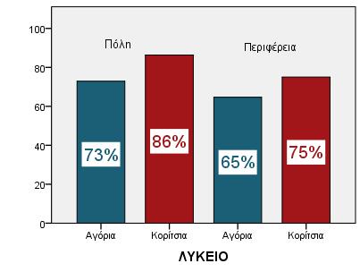 Γυμνάσιο 45% 61% 64% 68% Λύκειο 73% 86% 65% 75% Πίνακας 6, 7: Έχουν πάντα μαζί το κινητό τους Στην "Ερώτηση 4: Όταν κοιμάμαι απενεργοποιώ το κινητό