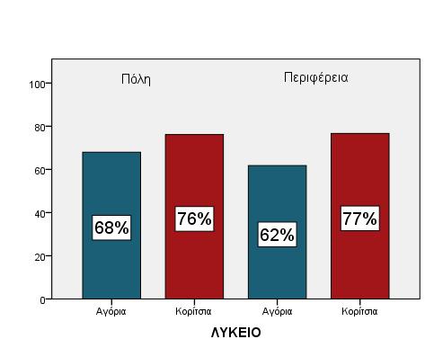 Γυμνάσιο 62% 65% 79% 64% Σχολείο 68% 76% 62% 77% Πίνακας 9, 10: Δεν απενεργοποιούν ποτέ το κινητό τους Όπως