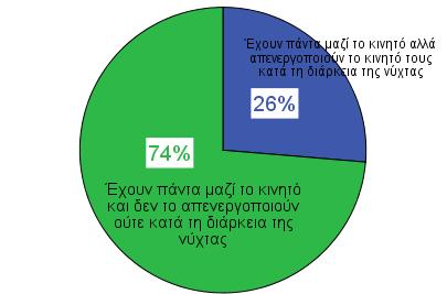 τους και δεν το απενεργοποιούν ούτε κατά τη διάρκεια της νύχτας αποτελούν το 74% του συνολικού δείγματος (Πίνακας