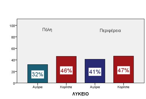 Γυμνάσιο 24% 31% 38% 24% Λύκειο 32% 46% 41% 47% Πίνακας 14, 15: Το πρώτο πράγμα που κάνουν το πρωί είναι να ελέγχουν το κινητό τους Στην "Ερώτηση 6: Έχω