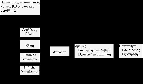 Υπόδειγµα Προσδιοριστικών Παραγόντων Απόδοσης Πωλητή Δέσποινα Α. Καραγιάννη, Οργάνωση και Προγραµµατισµός Πωλήσεων, Παν.