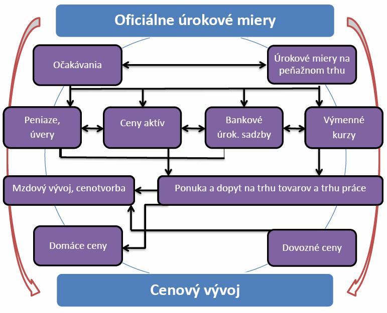 Obrázok 3.4 Transmisný mechanizmus Zdroj: ECB, 2012 Centrálna banka poskytovaním finančných prostriedkov bankovému systému mení úrokové miery.