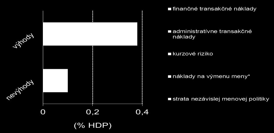 eurozóny malo Slovensko hospodársku úroveň a cenovú hladinu menej ako ¾ priemeru EÚ.