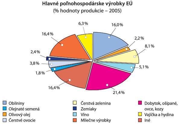 Štruktúra produkcie EÚ Európa môže vyrábať takmer všetky poľnohospodárske výrobky.