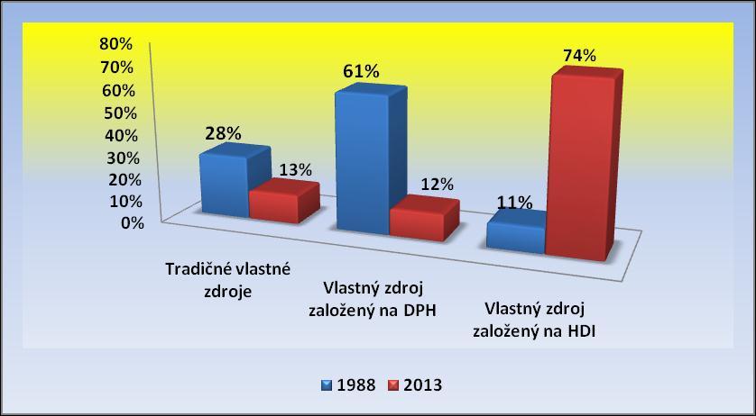 4.7.3 Výdavková časť rozpočtu Zdroj: Schwarz, 2011 Výdavky rozpočtu EÚ mali rastúcu tendenciu v jednotlivých viacročných rozpočtových rámcoch od roku 1988-1992 (prvý Delorsov balík), 1993-1999 (druhý