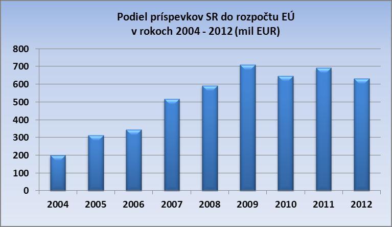 Obrázok 1.3 Podiel príspevkov SR do rozpočtu EÚ v rokoch 2004 2012 Zdroj: Rumanovská, na základe údajov europa.eu, 2012 Hoci je rozpočet EÚ limitovaný veľkosťou, jeho vplyv je značný.