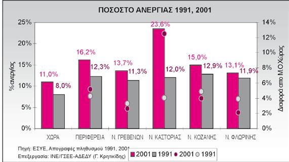 Η ΦΥΣΙΟΓΝΩΜΙΑ ΤΩΝ ΝΟΜΩΝ ΤΗΣ ΠΕΡΙΦΕΡΕΙΑΣ Σύμφωνα με τα στοιχεία της απογραφής του 2001, οι νομοί της περιφέρειας χαρακτηρίζονται από τα υψηλά ποσοστά ανεργίας έναντι του μέσου της χώρας.