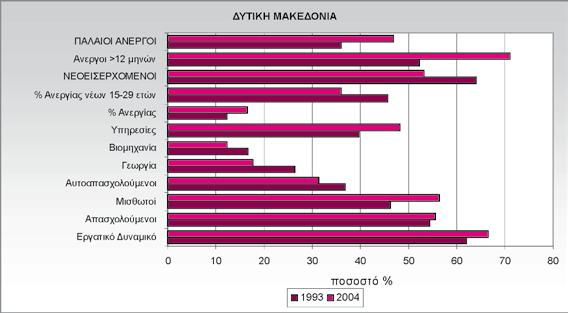 Διάγραμμα 8. Βασικοί δείκτες απασχόλησης 1993, 2004 Διάγραμμα 9.