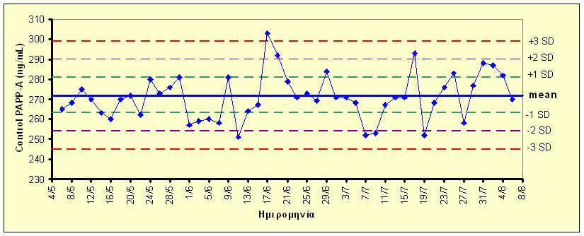 Μέθοδοι ενός κριτηρίου Ένας ορός ελέγχου ανά σειρά αναλύσεων Τα συνηθέστερα χρησιμοποιούμενα κριτήρια είναι: 1 2s ή 1 3s Αντιμετώπιση των εκτός ελέγχου καταστάσεων Τι γίνεται όταν μία κατάσταση