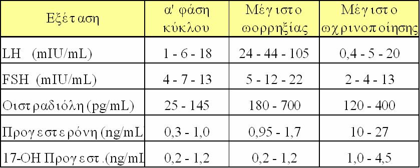 ορισμένη κατάσταση υγείας. Βιολογική μεταβλητότητα (ενδο- και δι-ατομική) Επηρεάζονται από: (βλ.