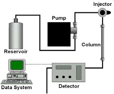 Για πολλές ορμόνες (πχ στεροειδή) η HPLC αποτελεί μέθοδο αναφοράς Αρχή λειτουργίας HPLC Αποτελέσματα HPLC Προσδιορισμός ορμονών με HPLC Corticotropin releasing hormone (CRH) POMC και ACTH