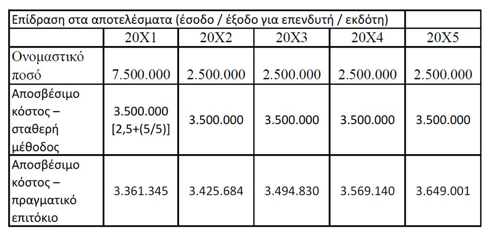 Έντοκα χρηματοοικονομικά