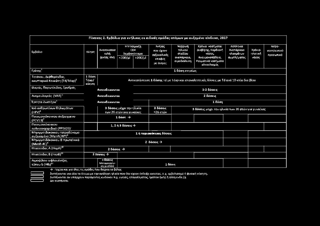 Ιλαράς, Παρωτίτιδας, Ερυθρός 1 δόση Tdap/ κύηση A ντενδ Είκνιπαι Αντικατάσταση 1 δόσης Id με 1dap και επαναληπτικέςδόσευς με Td ανά ΙΟ-ετία δια βίου 1*2 δόσεις Ανεμε υλογιάς {VAR) AvTcvfciKvvrai 2