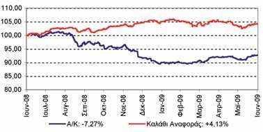 και την παροχή ρευστότητας. Οι απώλειες στην βραχυπρόθεσμη καμπύλη περιορίστηκαν λόγω των προσδοκιών ότι οι κεντρικές τράπεζες θα διατηρήσουν χαμηλά τα επιτόκια για παρατεταμένη περίοδο.