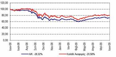 εταιρικά/τραπεζικά ομόλογα και ομολογίες.