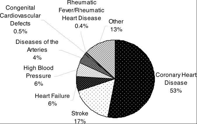 Καρδιαγγειακή θνητότητα (ΗΠΑ): Source:
