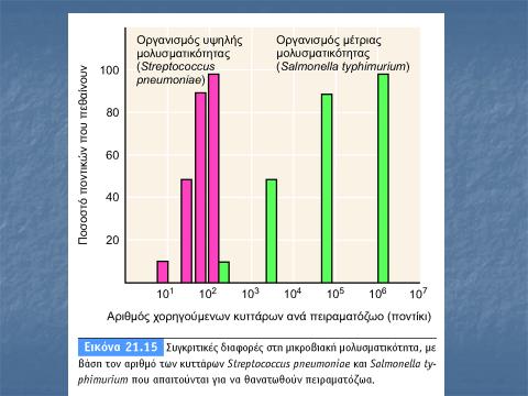 απαιτούνται προκειμένου να πεθάνει το 50% των πειραματόζωων που μολύνονται πειραματικά.. Με βάση την τιμή του LD50 καθορίζεται η επικινδυνότητα ενός παθογόνου.