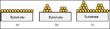 Όταν η πλεγματική ασυμφωνία είναι μικρή και το αναπτυσσόμενο υμένιο έχει την ίδια δομή με το υπόστρωμα, οι δεσμοί στο επιταξιακό υμένιο (στο επίπεδο της διεπιφάνειας) παραμορφώνονται έτσι ώστε να