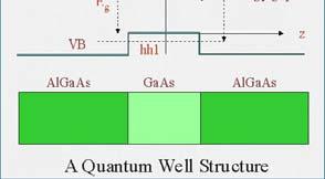 Σχηματικό διάγραμμα κβαντικού πηγαδιού AlAs/GaAs/AlAs. Ο κβαντικός περιορισμός συμβαίνει όταν το εύρος W του πηγαδιού είναι συγκρίσιμο με το κατά de Broglie μήκος κύματος των φορέων (10nm).