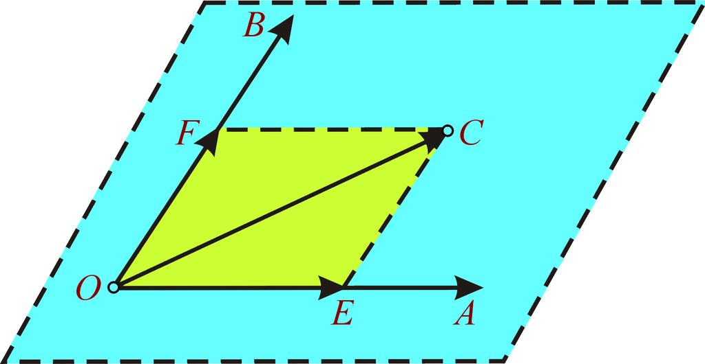 17 Fig. 10 Fig. 11 Corolarul 11. Mulţimea V 2 = { c V r, s R, c = rā + s b }, a tuturor vectorilor coplanari cu doi vectori necoliniari ā şi b, este un spaţiu vectorial bidimensional. Demonstraţie.