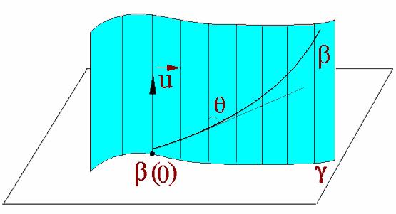 171 Fig. 78 Dacă prin fiecare punct al lui β ducem o dreaptă paralelă cu u, atunci obţinem o suprafaţă cilindrică pe care se află β.